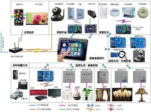 物联网有哪些应用系统,物联网在智能家居智慧城市等领域的应用案例