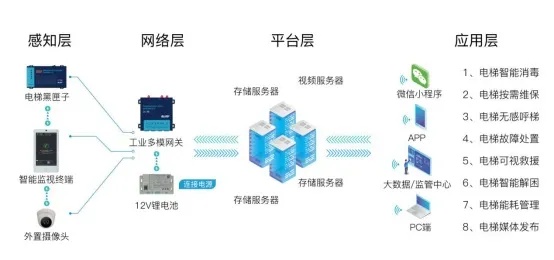 智慧电梯物联网系统特点详解，智慧电梯物联网系统应用案例分享