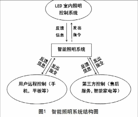 物联网照明系统的分类及应用场景分析