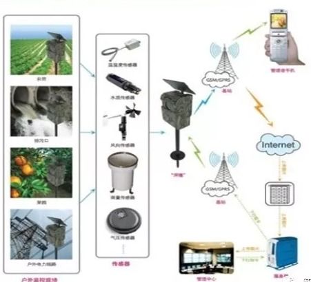 物联网农业系统有哪些类型（详解物联网在农业中的应用）