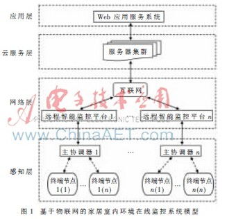 室内物联网监控系统有哪些（了解室内物联网监控系统的功能和优势）