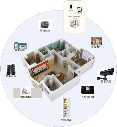 物联网家居系统模块详解,物联网家居系统功能介绍