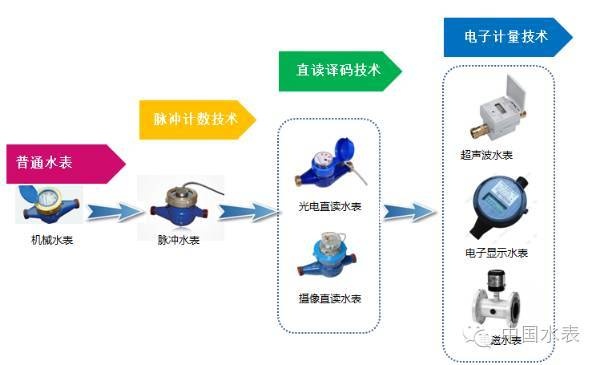 智能水表物联网系统功能介绍，智能水表应用场景解析