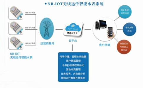 智能水表物联网系统功能介绍，智能水表应用场景解析