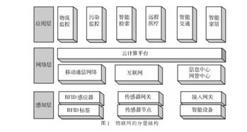 物联网系统的基本组成部分详解，物联网系统架构分析