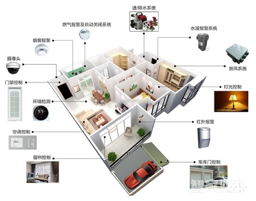 物联网家居系统中包含哪些部分（详解物联网家居系统构成要素）