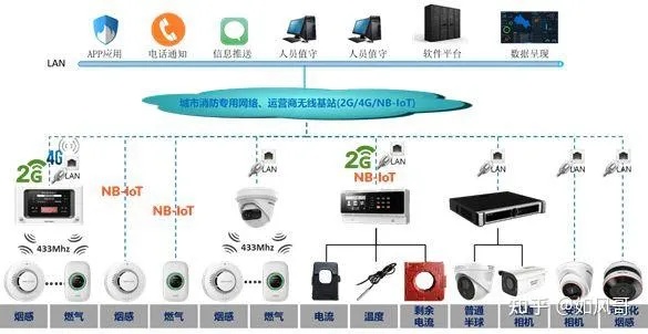 消防物联网监测系统监控范围有哪些，消防物联网监测系统监控指标详解