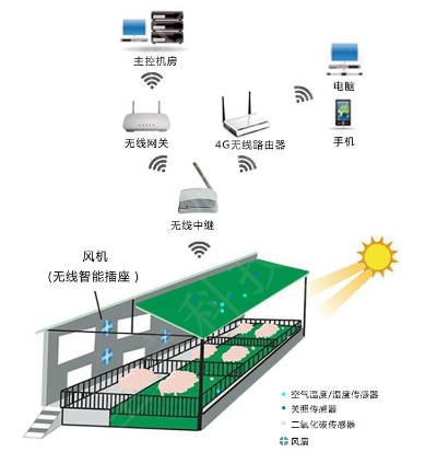 智慧物联网养殖系统有哪些（详解智能化养殖设备及应用）