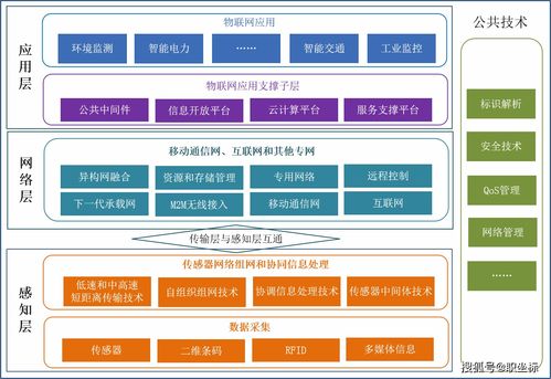 物联网五大系统有哪些,物联网系统架构及应用案例介绍