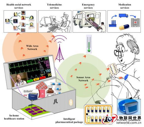 医学装备物联网系统有哪些（医疗物联网技术应用分析）