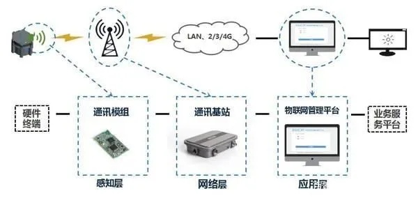 物联网系统模块详解，物联网系统模块功能介绍