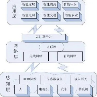 物联网感知系统包括哪些（探究物联网感知系统的核心组成）