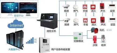 常用消防物联网系统介绍，消防物联网系统如何选择