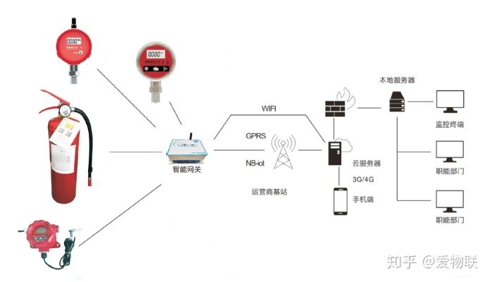 常用消防物联网系统介绍，消防物联网系统如何选择