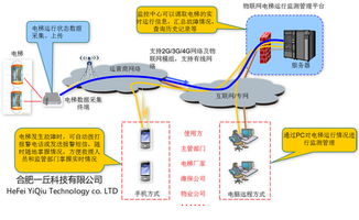 楼宇物联网系统解决方案,楼宇智能化管理的痛点分析