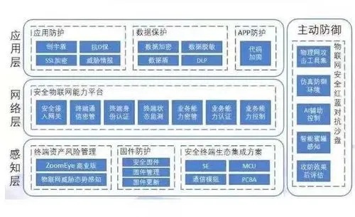 物联网网络攻防系统有哪些,物联网安全防护措施详解