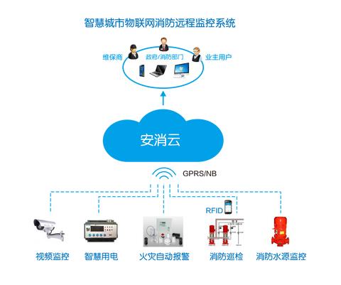 消防物联网监测系统功能介绍，消防物联网监测系统构成要素