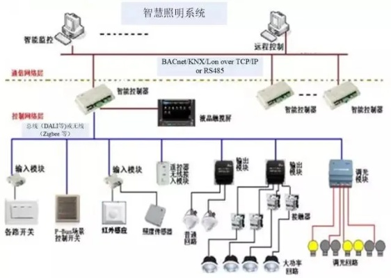 物联网照明管控系统有哪些功能，物联网照明管控系统案例分析