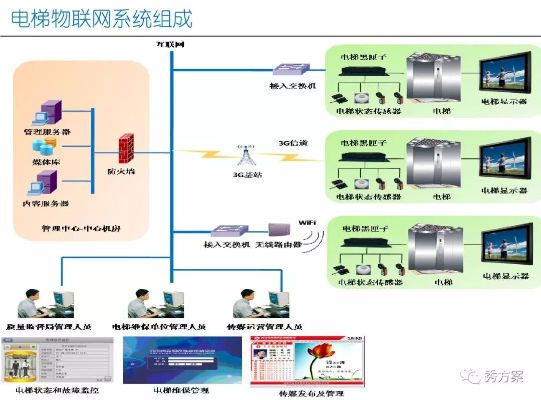 中心电梯物联网系统有哪些（详解电梯智能化设备）