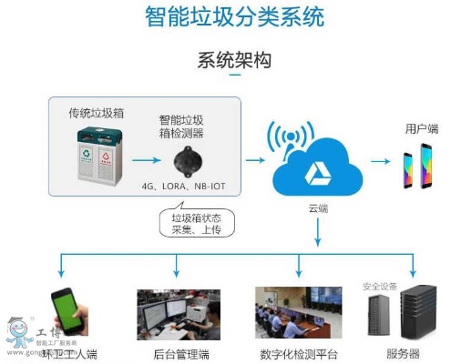 物联网垃圾处理系统有哪些,智能垃圾分类技术解析