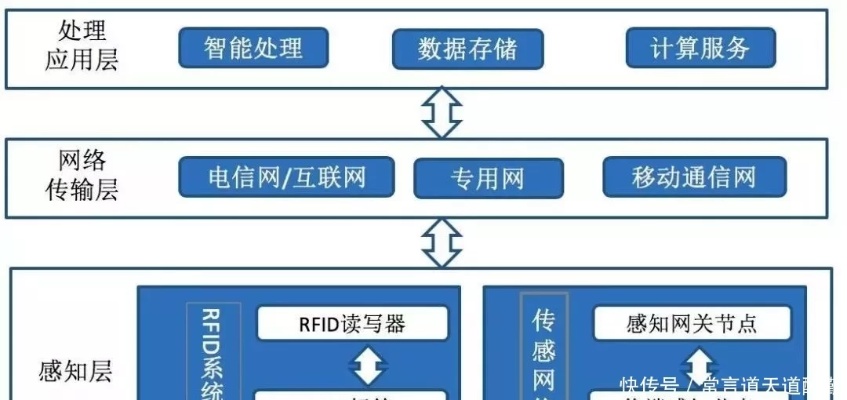 工业控制物联网系统组成要素解析，工业控制物联网系统架构详解