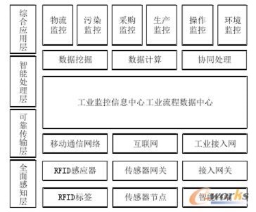 工业控制物联网系统组成要素解析，工业控制物联网系统架构详解