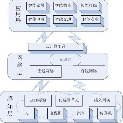 物联网系统类型有哪些（详解物联网系统的分类及特点）