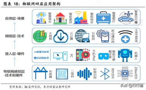 物联网系统集成方向包括哪些（物联网系统集成的相关内容解析）