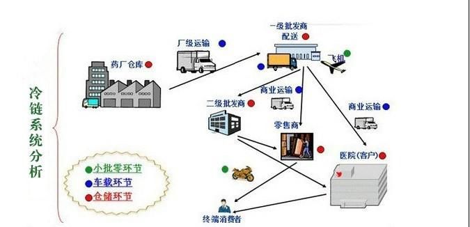 冷链物联网系统分类及应用领域分析