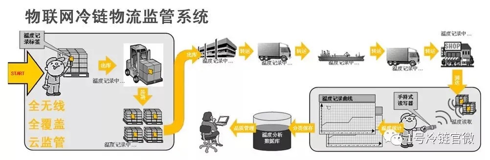 冷链物联网系统分类及应用领域分析