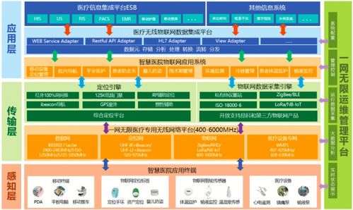 基于物联网的医院信息系统应用案例解析,物联网在医疗行业的应用展望