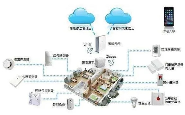 住宅物联网系统功能大揭秘，智能家居装修必备功能推荐