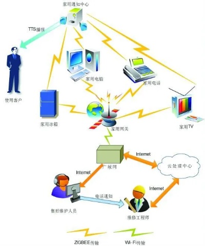 物联网工程子系统包括哪些,物联网工程技术实践案例解析