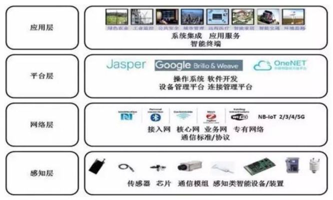 物联网系统分为哪些层层（详解物联网系统的层次结构）