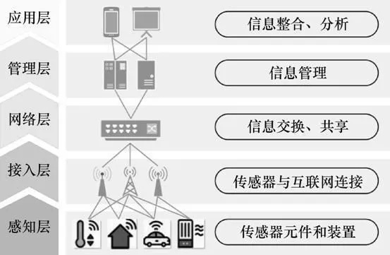 物联网系统分为哪些层层（详解物联网系统的层次结构）