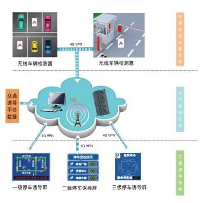 物联网停车诱导系统有哪些（详解物联网停车技术应用）