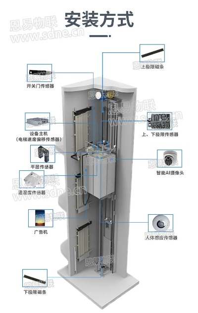 物联网高速电梯系统有哪些特点,物联网电梯系统应用案例分析