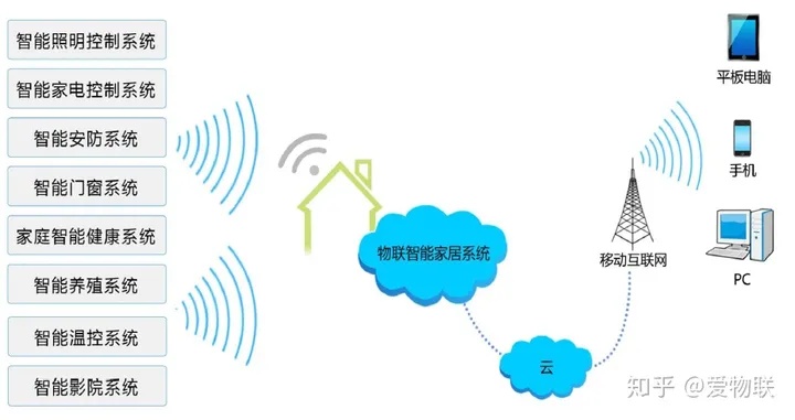 庭院物联网系统功能介绍，庭院智能化设备推荐