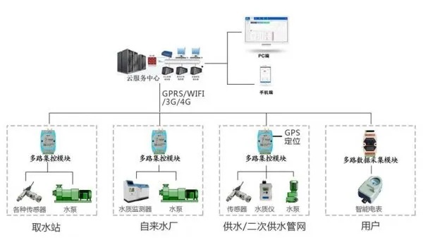 物联网水控系统包括哪些内容（详解物联网水控系统的组成和功能）