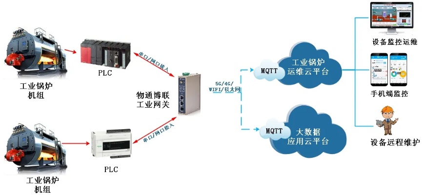 物联网工业锅炉系统有哪些（物联网技术在工业锅炉领域的应用）