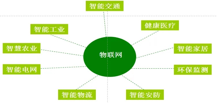 物联网系统的应用领域有哪些,物联网系统在生活中的实际用途