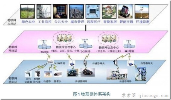 基于物联网的系统有哪些,物联网系统分类及应用案例