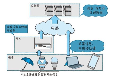 物联网系统一般包括哪些（详解物联网系统的组成要素）