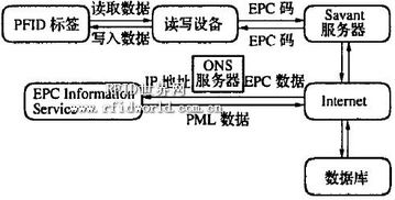 构成基于EPC的物联网系统包括哪些（详解EPC技术在物联网系统中的应用）