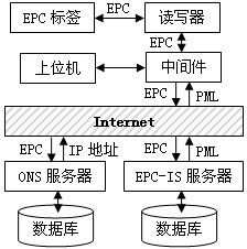 构成基于EPC的物联网系统包括哪些（详解EPC技术在物联网系统中的应用）