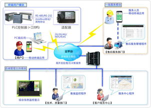 PLC在物联网控制系统中的应用案例及技术要点