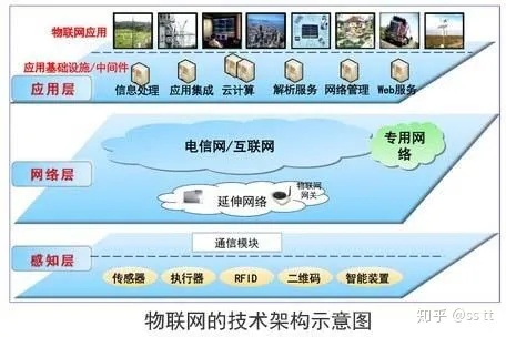 物联网系统功能详解，物联网系统功能分类及应用案例