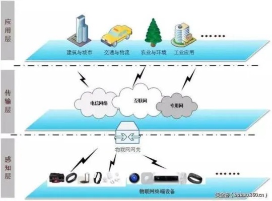 物联网系统功能详解，物联网系统功能分类及应用案例