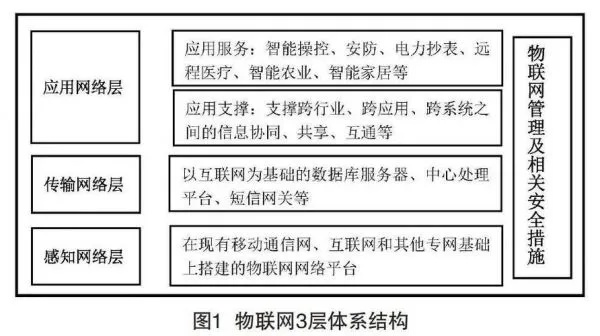 物联网系统由哪些方面组成（物联网系统架构及组成要素）