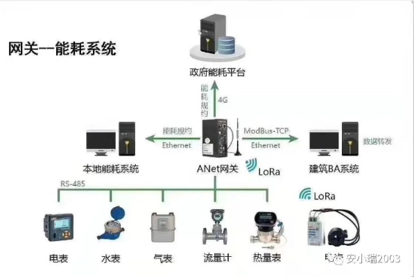 物联网能耗系统有哪些,物联网能耗管理解决方案分享